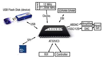 UC3 interfacing to the USB stick